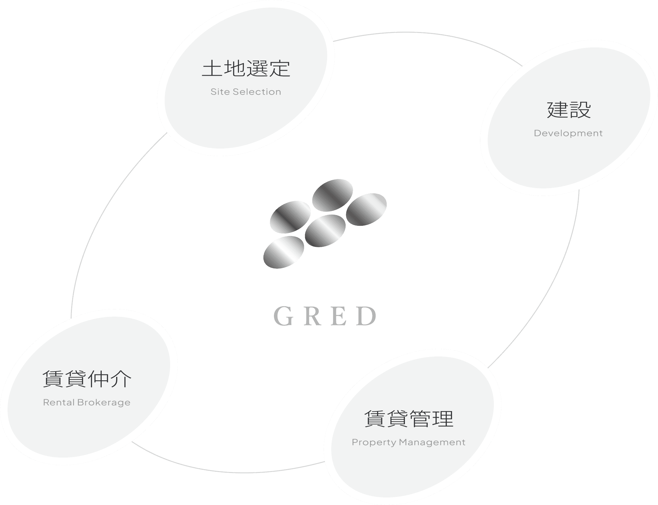 土地選定・建設・賃貸管理・賃貸仲介
